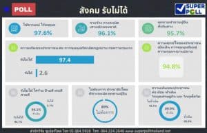 ซูเปอร์โพล ชี้ ปชช.กว่า 97.6 % รับไม่ได้ ม็อบปั่นกระแสปลุกระดม-ไร้เหตุผล
