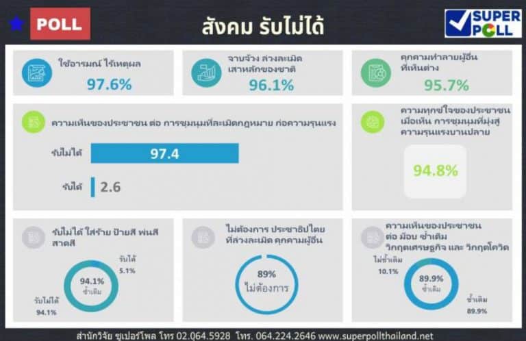 ซูเปอร์โพล ชี้ ปชช.กว่า 97.6 % รับไม่ได้ ม็อบปั่นกระแสปลุกระดม-ไร้เหตุผล
