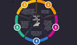 เปิดเผยเทคนิคลับ “Ivy Lee Method” ที่ช่วยเพิ่มประสิทธิภาพการทำงานด้วยเวลาเพียง 15 นาทีก่อนนอน
