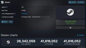 Steam ทำลายสถิติใหม่! ทะลุ 41.8 ล้านผู้เล่นพร้อมกันบนแพลตฟอร์ม – สัญญาณว่า PC Gaming ยังไม่มีหยุด